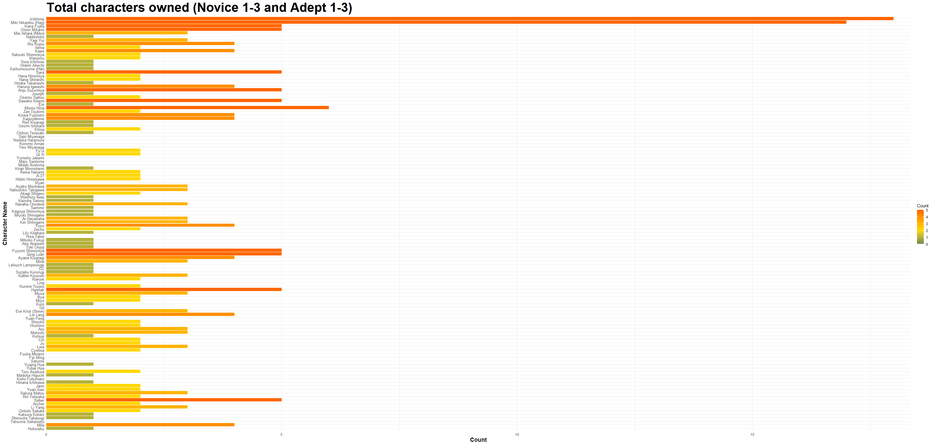 All chars novice adepts